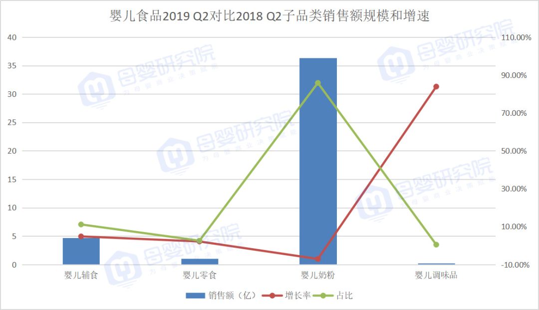 2019年負增長的嬰兒奶粉中，羊奶粉線上突圍，穎睿、bubs、藍河增長超1500%……
