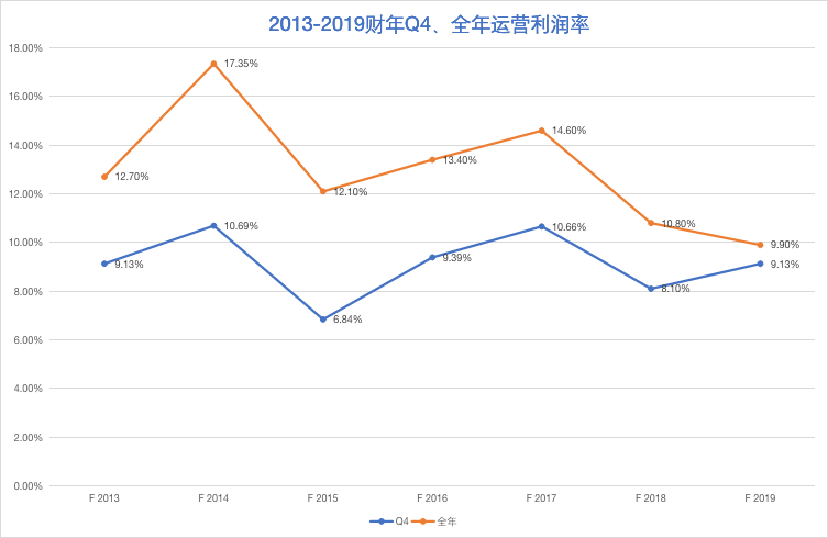 新东方2019Q4财报会：暑期低价班注册人次76.54万同比增4%