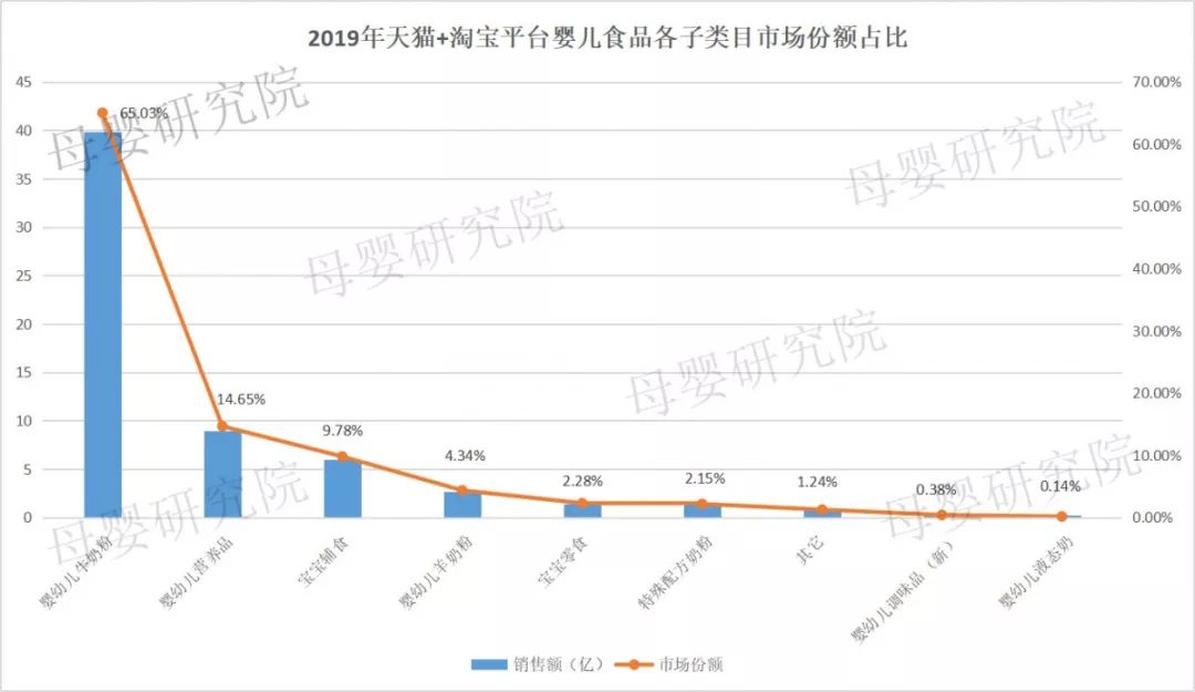 玩轉母嬰營養(yǎng)品市場，這五大單品和三大渠道你一定要知道