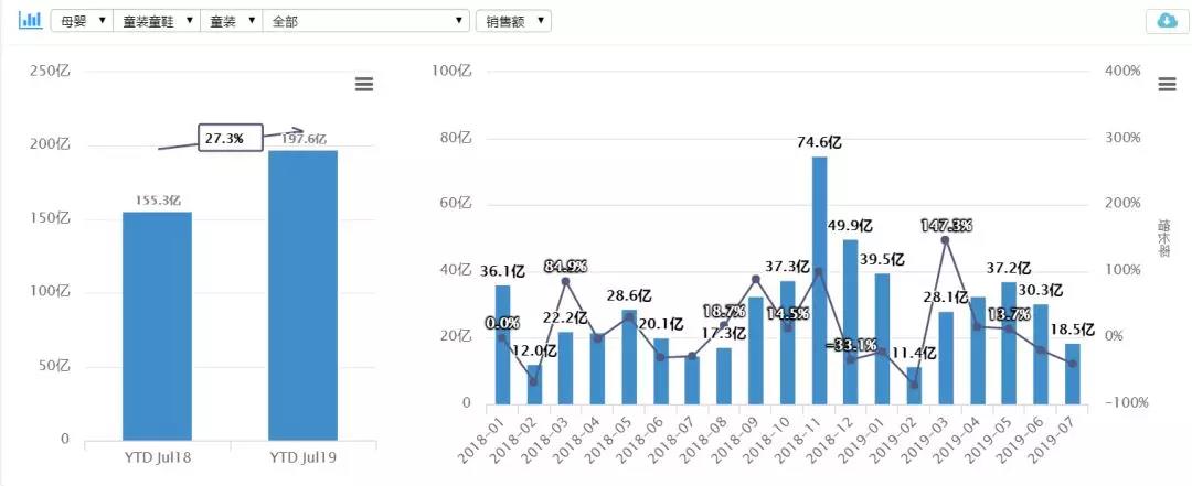 童裝最新線上數(shù)據(jù)拆解：配飾脫穎而出、演出服逐漸成熟、民族服裝暴漲……