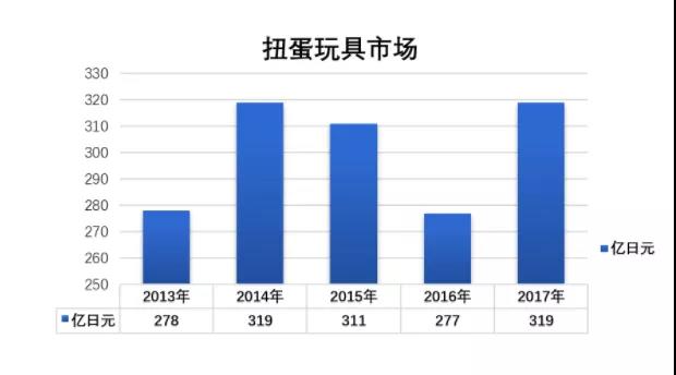 35億銷(xiāo)量打造出萬(wàn)代的扭蛋帝國(guó)，“盲盒經(jīng)濟(jì)”可以復(fù)制么？