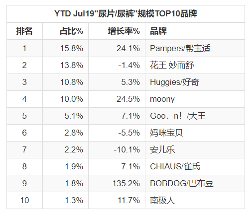 幫寶適、花王、大王等頭號玩家渠道圖鑒