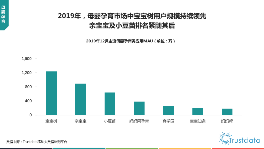  Trustdata發(fā)布2019中國(guó)移動(dòng)互聯(lián)網(wǎng)報(bào)告 寶寶樹(shù)用戶規(guī)模持續(xù)領(lǐng)跑母嬰