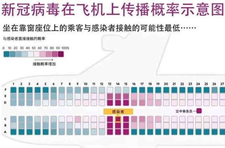 病毒在飛機(jī)上的傳播概率多大？一張示意圖帶你看清