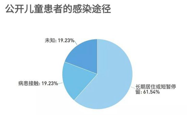 兒童患者危重率低 公布案例中19.2%被家長傳染