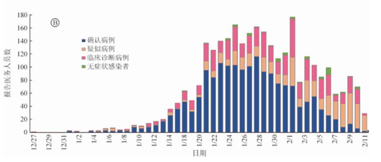 中疾控報告：超三千名醫(yī)護感染新冠病毒 確診1716例