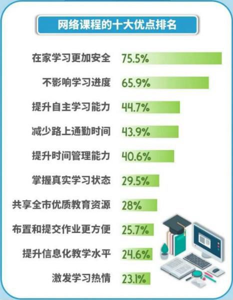 疫情期間近八成大學(xué)生每天鍛煉時間不到30分鐘