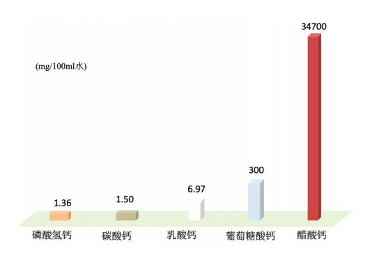 金丐醋酸鈣比碳酸鈣補(bǔ)鈣更有效、安全