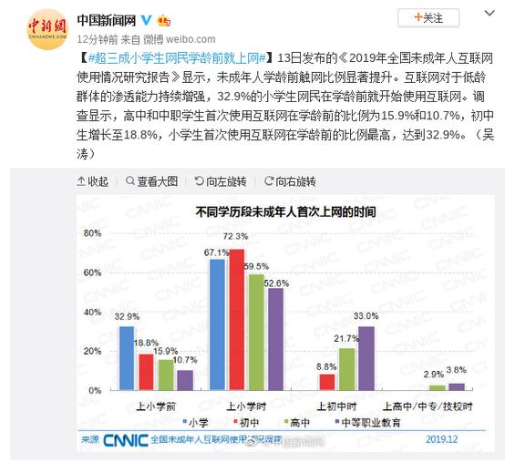 超三成小學生網(wǎng)民學齡前就上網(wǎng)
