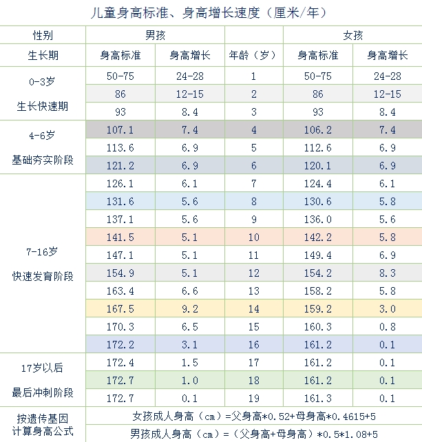  孩子身高一年長多少才算達標？