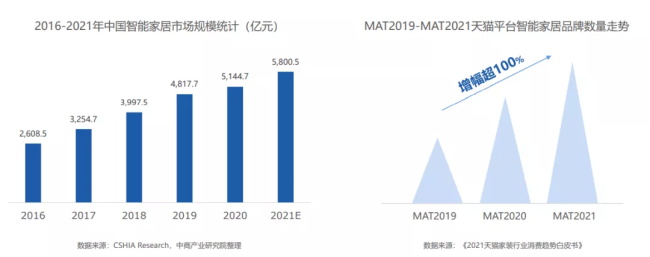 超四成消費者追求家的安全感，家居向全屋智能進(jìn)階 |CBNData報告