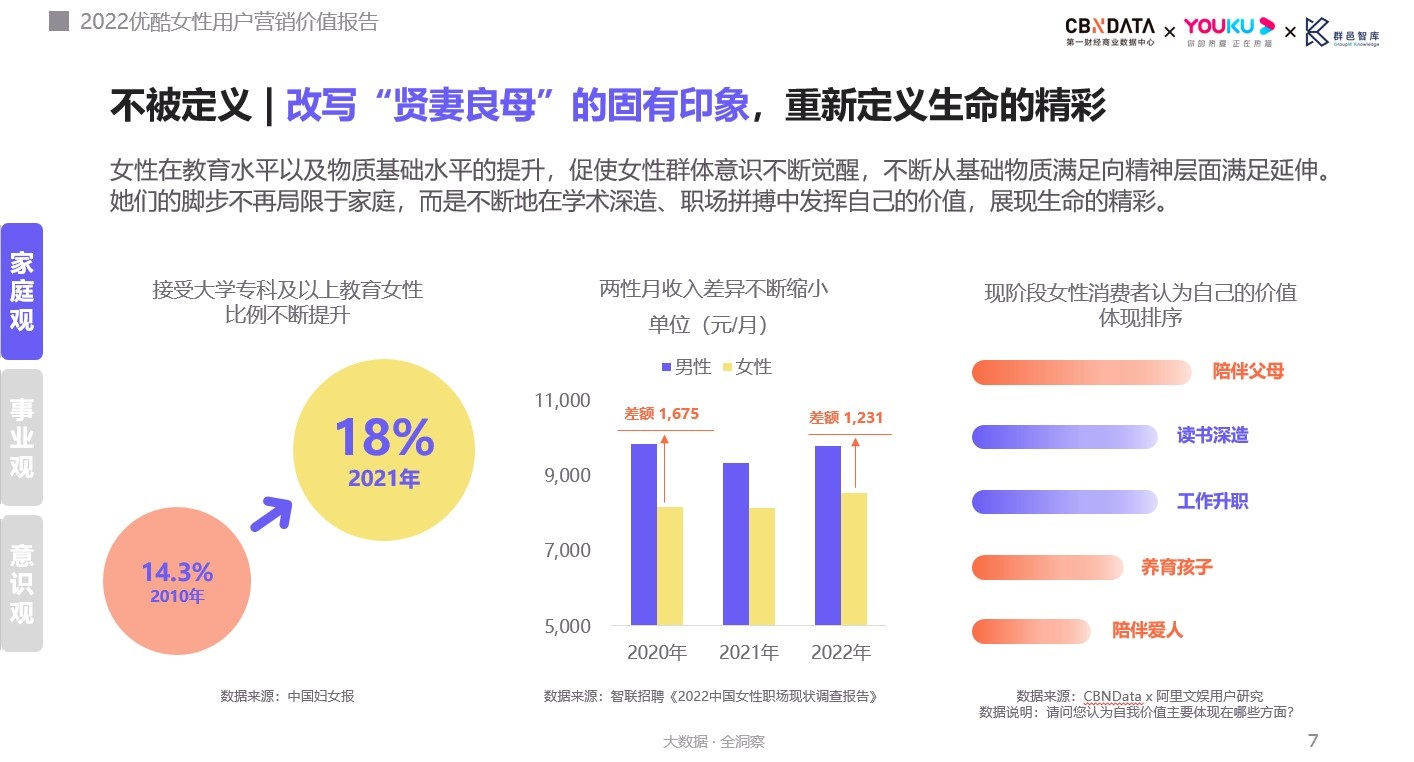 視頻平臺(tái)如何更“寵愛(ài)她”？《2022女性用戶(hù)營(yíng)銷(xiāo)價(jià)值報(bào)告》揭示營(yíng)銷(xiāo)秘訣 | CBNData報(bào)告