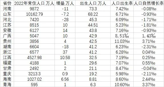 15省份2022年人口數(shù)據(jù)出爐：福建出生人口跌破30萬