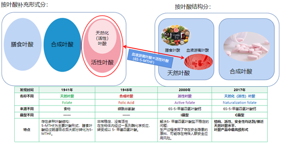 重慶婦幼保健院院長漆洪波：孕期如何正確選擇葉酸？