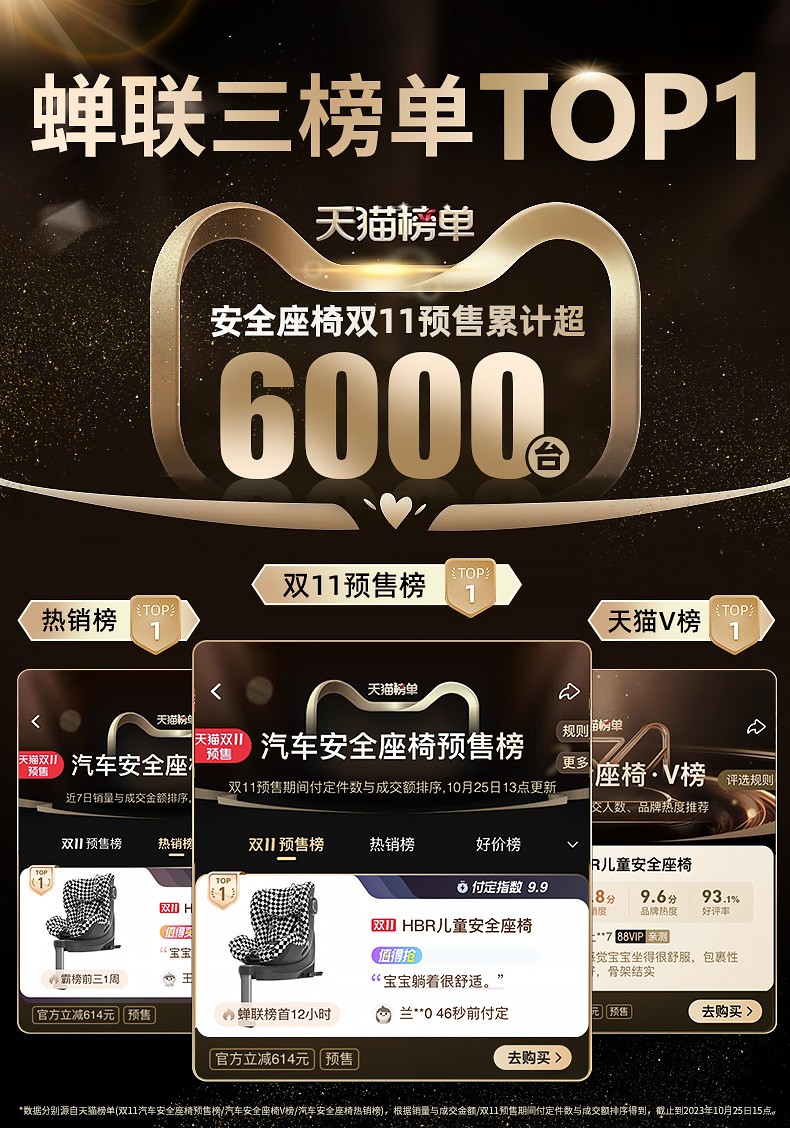 高端嬰童品牌領(lǐng)導(dǎo)者HBR虎貝爾，兒童座椅銷量再創(chuàng)行業(yè)新高，頂配新品ALFA實力續(xù)航