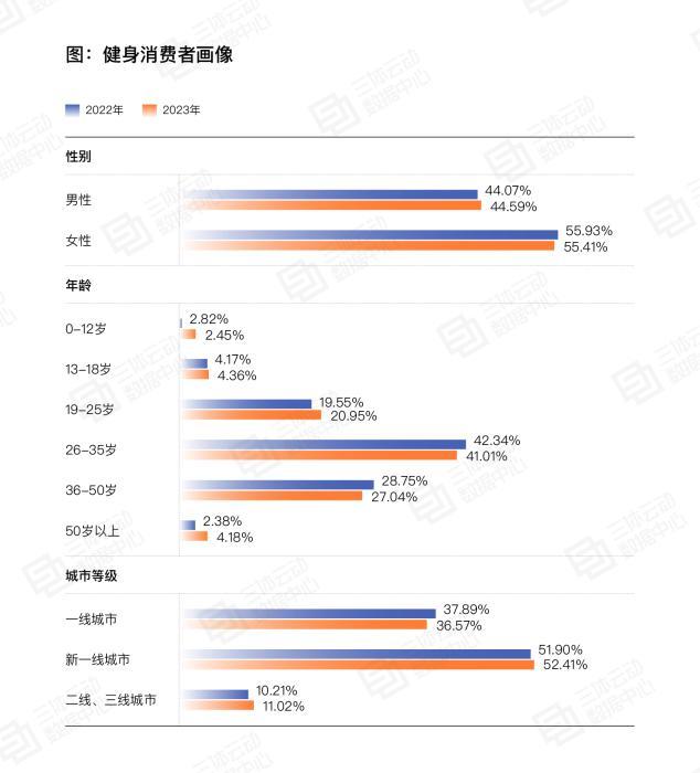 報(bào)告顯示健身工作室受歡迎 瑜伽、普拉提迎高峰期