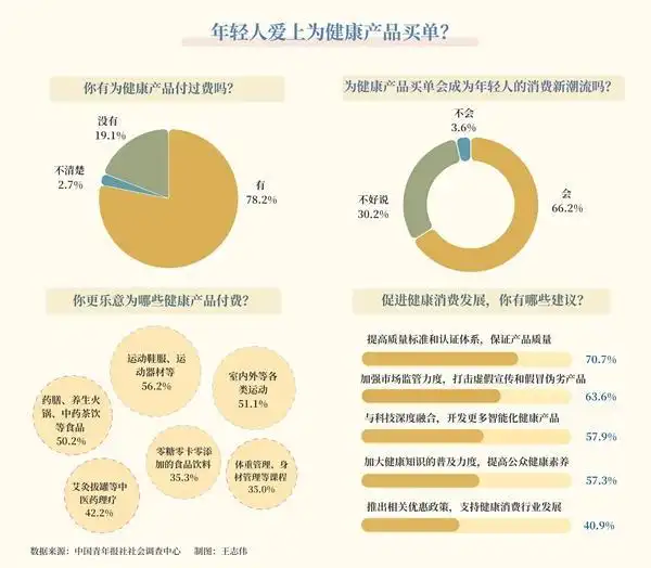 愿為養(yǎng)生買單 66.2%受訪青年看好健康消費(fèi)新潮流