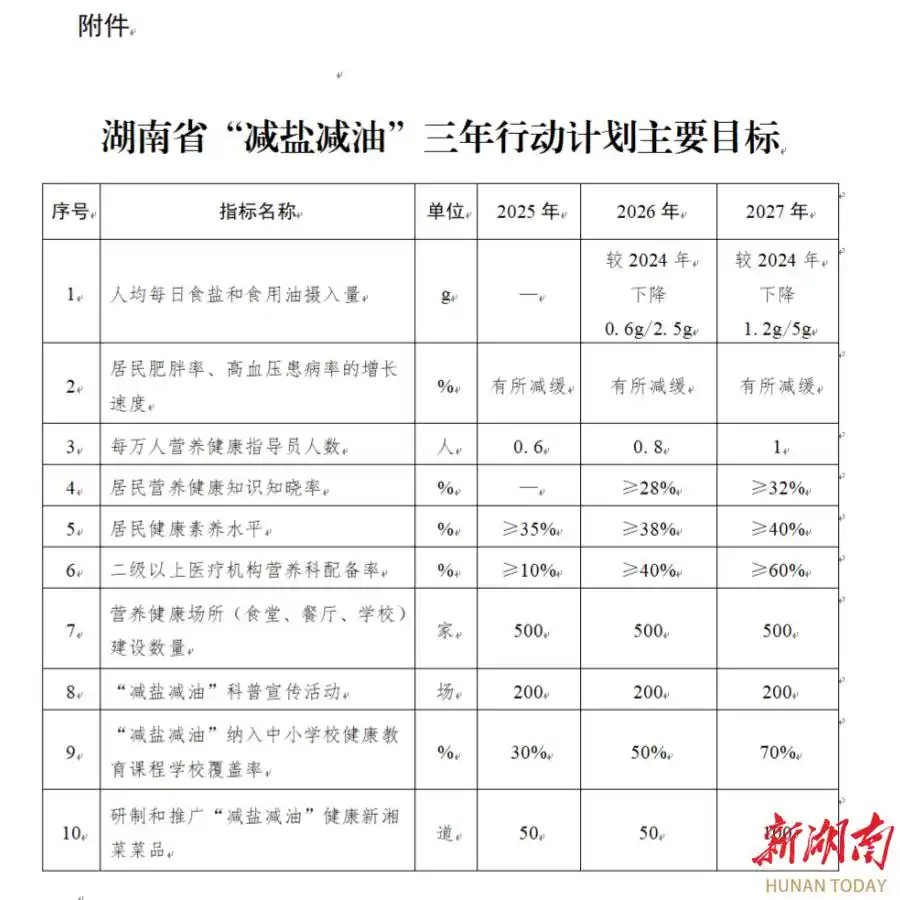 《湖南省普及健康生活方式 推行“減鹽減油”專(zhuān)項(xiàng)行動(dòng)計(jì)劃（2025—2027年）》（全文）
